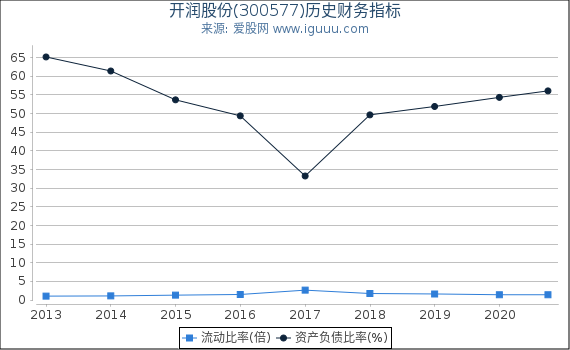 开润股份(300577)股东权益比率、固定资产比率等历史财务指标图 开润股份(300577)股东权益比率、固定资产比率等历史财务指标图