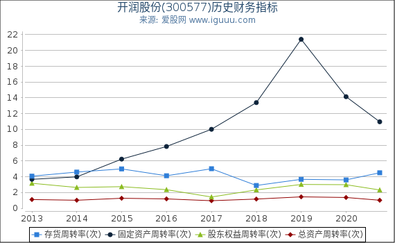 开润股份(300577)股东权益比率、固定资产比率等历史财务指标图 开润股份(300577)股东权益比率、固定资产比率等历史财务指标图