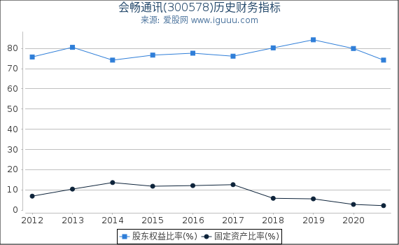 会畅通讯(300578)股东权益比率、固定资产比率等历史财务指标图 会畅通讯(300578)股东权益比率、固定资产比率等历史财务指标图