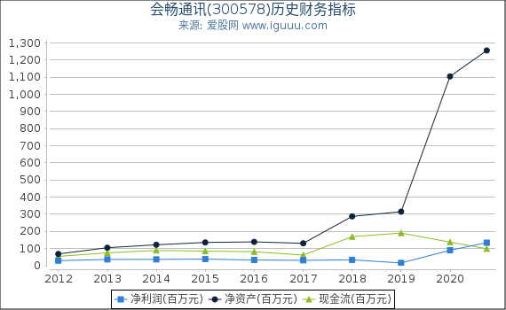 会畅通讯(300578)股东权益比率、固定资产比率等历史财务指标图 会畅通讯(300578)股东权益比率、固定资产比率等历史财务指标图
