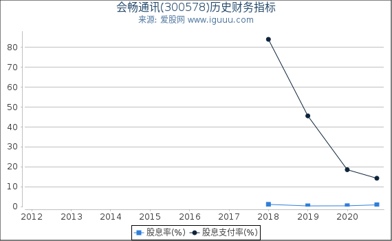 会畅通讯(300578)股东权益比率、固定资产比率等历史财务指标图 会畅通讯(300578)股东权益比率、固定资产比率等历史财务指标图