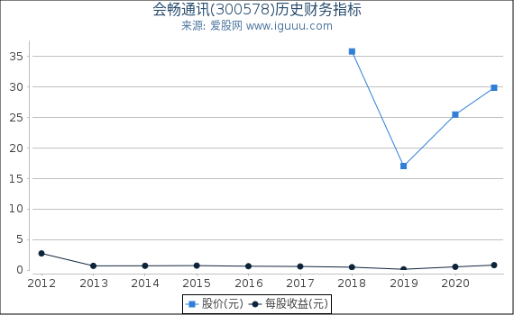 会畅通讯(300578)股东权益比率、固定资产比率等历史财务指标图 会畅通讯(300578)股东权益比率、固定资产比率等历史财务指标图