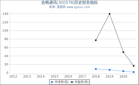 会畅通讯(300578)股东权益比率、固定资产比率等历史财务指标图 会畅通讯(300578)股东权益比率、固定资产比率等历史财务指标图