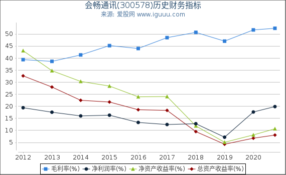 会畅通讯(300578)股东权益比率、固定资产比率等历史财务指标图 会畅通讯(300578)股东权益比率、固定资产比率等历史财务指标图