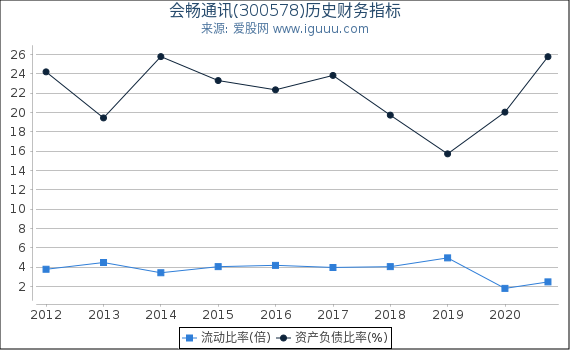 会畅通讯(300578)股东权益比率、固定资产比率等历史财务指标图 会畅通讯(300578)股东权益比率、固定资产比率等历史财务指标图