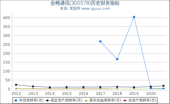 会畅通讯(300578)股东权益比率、固定资产比率等历史财务指标图 会畅通讯(300578)股东权益比率、固定资产比率等历史财务指标图