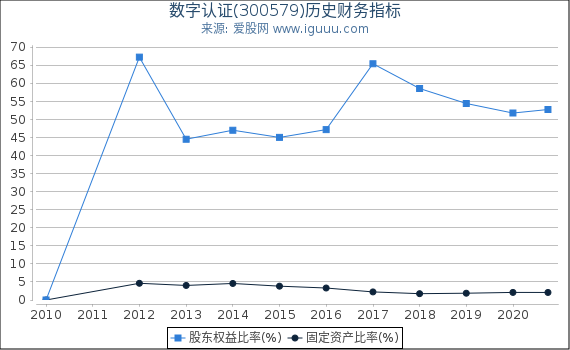 数字认证(300579)股东权益比率、固定资产比率等历史财务指标图 数字认证(300579)股东权益比率、固定资产比率等历史财务指标图