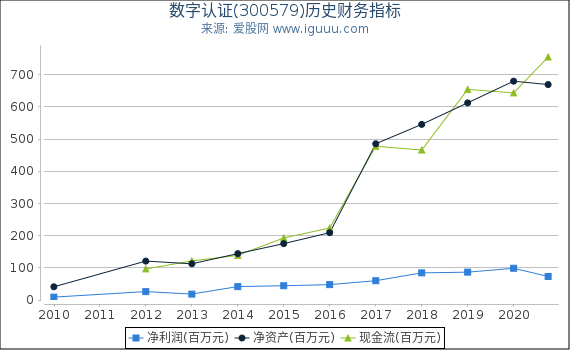 数字认证(300579)股东权益比率、固定资产比率等历史财务指标图 数字认证(300579)股东权益比率、固定资产比率等历史财务指标图