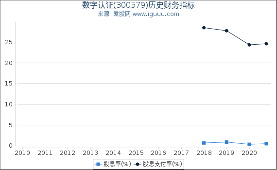 数字认证(300579)股东权益比率、固定资产比率等历史财务指标图 数字认证(300579)股东权益比率、固定资产比率等历史财务指标图