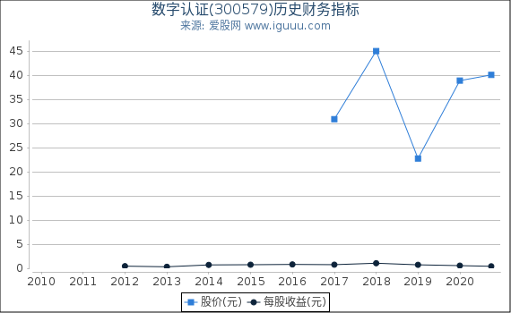 数字认证(300579)股东权益比率、固定资产比率等历史财务指标图 数字认证(300579)股东权益比率、固定资产比率等历史财务指标图