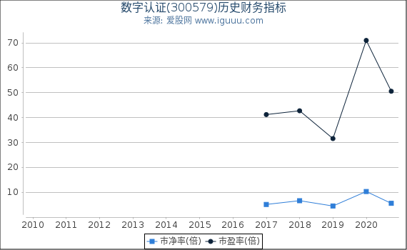 数字认证(300579)股东权益比率、固定资产比率等历史财务指标图 数字认证(300579)股东权益比率、固定资产比率等历史财务指标图