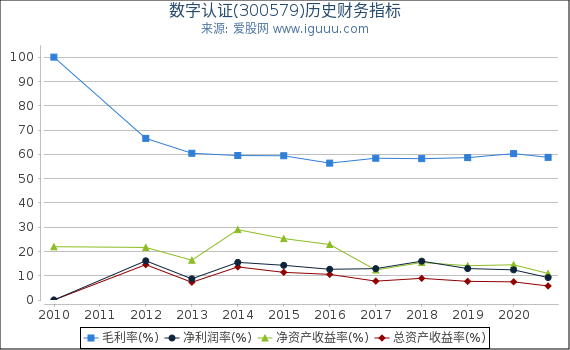 数字认证(300579)股东权益比率、固定资产比率等历史财务指标图 数字认证(300579)股东权益比率、固定资产比率等历史财务指标图