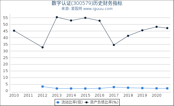 数字认证(300579)股东权益比率、固定资产比率等历史财务指标图 数字认证(300579)股东权益比率、固定资产比率等历史财务指标图