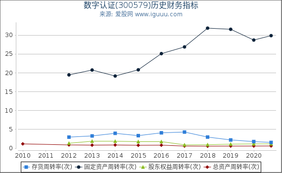 数字认证(300579)股东权益比率、固定资产比率等历史财务指标图 数字认证(300579)股东权益比率、固定资产比率等历史财务指标图