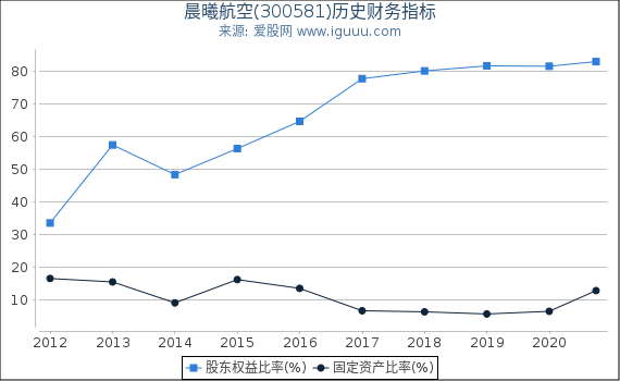 晨曦航空(300581)股东权益比率、固定资产比率等历史财务指标图 晨曦航空(300581)股东权益比率、固定资产比率等历史财务指标图