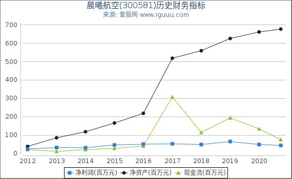 晨曦航空(300581)股东权益比率、固定资产比率等历史财务指标图 晨曦航空(300581)股东权益比率、固定资产比率等历史财务指标图