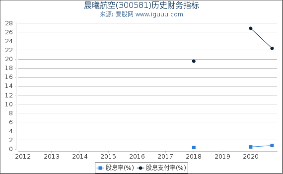 晨曦航空(300581)股东权益比率、固定资产比率等历史财务指标图 晨曦航空(300581)股东权益比率、固定资产比率等历史财务指标图