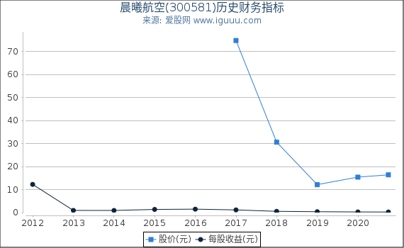 晨曦航空(300581)股东权益比率、固定资产比率等历史财务指标图 晨曦航空(300581)股东权益比率、固定资产比率等历史财务指标图