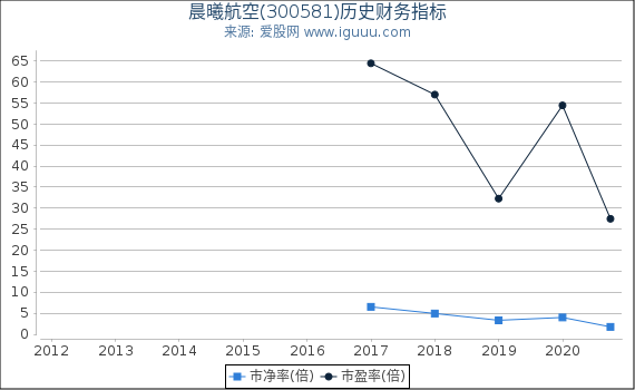 晨曦航空(300581)股东权益比率、固定资产比率等历史财务指标图 晨曦航空(300581)股东权益比率、固定资产比率等历史财务指标图