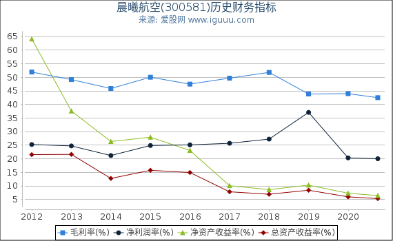 晨曦航空(300581)股东权益比率、固定资产比率等历史财务指标图 晨曦航空(300581)股东权益比率、固定资产比率等历史财务指标图