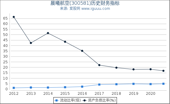 晨曦航空(300581)股东权益比率、固定资产比率等历史财务指标图 晨曦航空(300581)股东权益比率、固定资产比率等历史财务指标图