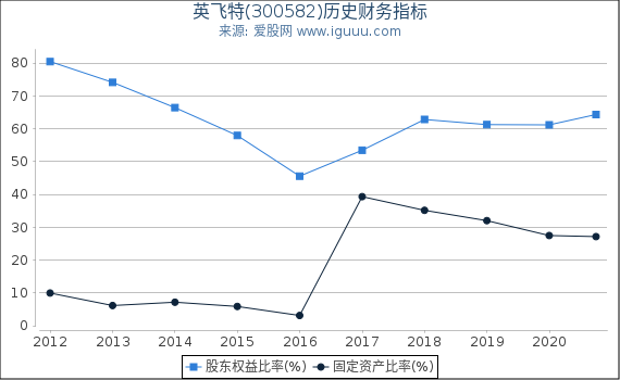 英飞特(300582)股东权益比率、固定资产比率等历史财务指标图 英飞特(300582)股东权益比率、固定资产比率等历史财务指标图
