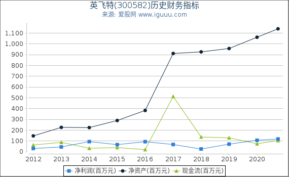 英飞特(300582)股东权益比率、固定资产比率等历史财务指标图 英飞特(300582)股东权益比率、固定资产比率等历史财务指标图