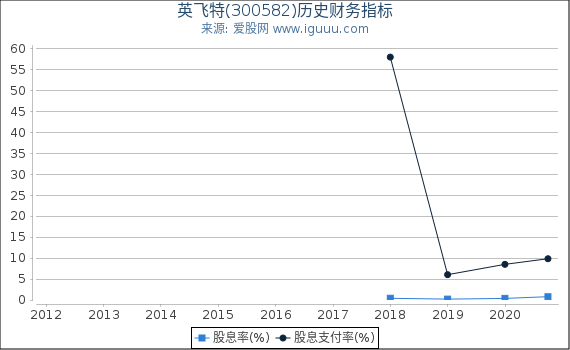 英飞特(300582)股东权益比率、固定资产比率等历史财务指标图 英飞特(300582)股东权益比率、固定资产比率等历史财务指标图