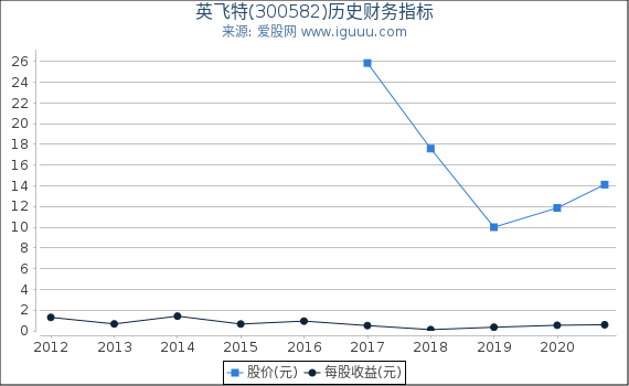 英飞特(300582)股东权益比率、固定资产比率等历史财务指标图 英飞特(300582)股东权益比率、固定资产比率等历史财务指标图
