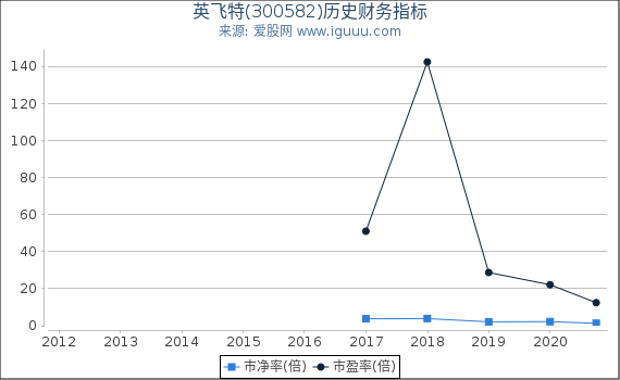 英飞特(300582)股东权益比率、固定资产比率等历史财务指标图 英飞特(300582)股东权益比率、固定资产比率等历史财务指标图