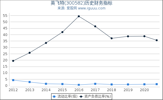 英飞特(300582)股东权益比率、固定资产比率等历史财务指标图 英飞特(300582)股东权益比率、固定资产比率等历史财务指标图