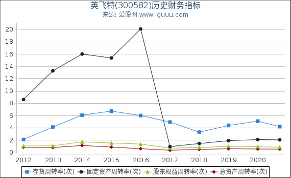 英飞特(300582)股东权益比率、固定资产比率等历史财务指标图 英飞特(300582)股东权益比率、固定资产比率等历史财务指标图