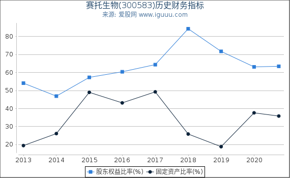 赛托生物(300583)股东权益比率、固定资产比率等历史财务指标图 赛托生物(300583)股东权益比率、固定资产比率等历史财务指标图