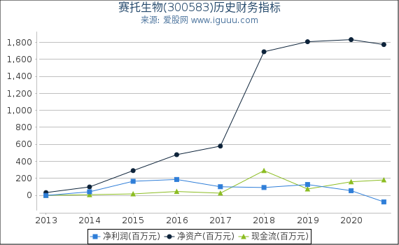赛托生物(300583)股东权益比率、固定资产比率等历史财务指标图 赛托生物(300583)股东权益比率、固定资产比率等历史财务指标图