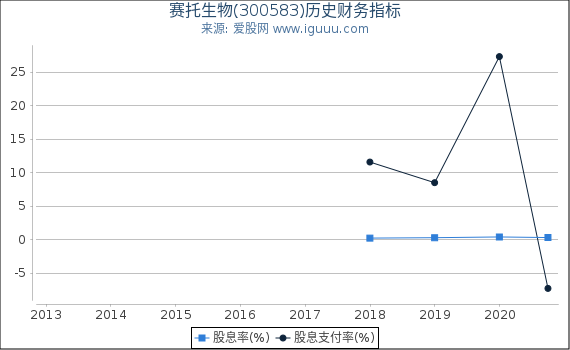 赛托生物(300583)股东权益比率、固定资产比率等历史财务指标图 赛托生物(300583)股东权益比率、固定资产比率等历史财务指标图