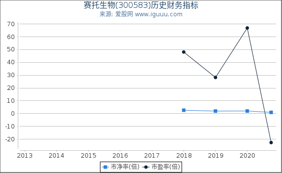 赛托生物(300583)股东权益比率、固定资产比率等历史财务指标图 赛托生物(300583)股东权益比率、固定资产比率等历史财务指标图