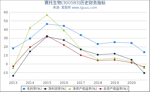 赛托生物(300583)股东权益比率、固定资产比率等历史财务指标图 赛托生物(300583)股东权益比率、固定资产比率等历史财务指标图