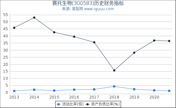 赛托生物(300583)股东权益比率、固定资产比率等历史财务指标图 赛托生物(300583)股东权益比率、固定资产比率等历史财务指标图