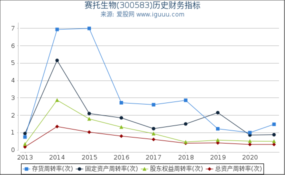 赛托生物(300583)股东权益比率、固定资产比率等历史财务指标图 赛托生物(300583)股东权益比率、固定资产比率等历史财务指标图