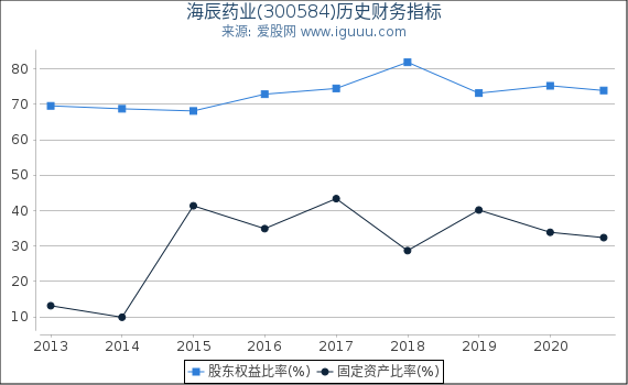 海辰药业(300584)股东权益比率、固定资产比率等历史财务指标图 海辰药业(300584)股东权益比率、固定资产比率等历史财务指标图