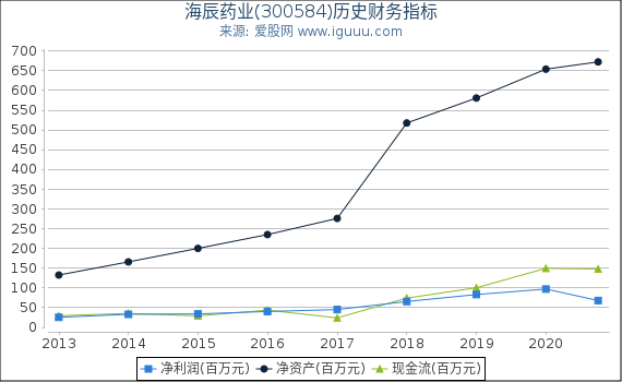 海辰药业(300584)股东权益比率、固定资产比率等历史财务指标图 海辰药业(300584)股东权益比率、固定资产比率等历史财务指标图