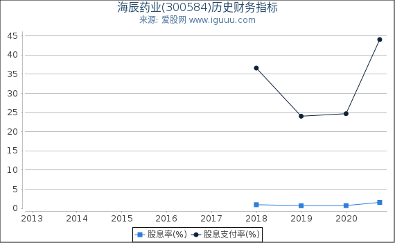 海辰药业(300584)股东权益比率、固定资产比率等历史财务指标图 海辰药业(300584)股东权益比率、固定资产比率等历史财务指标图