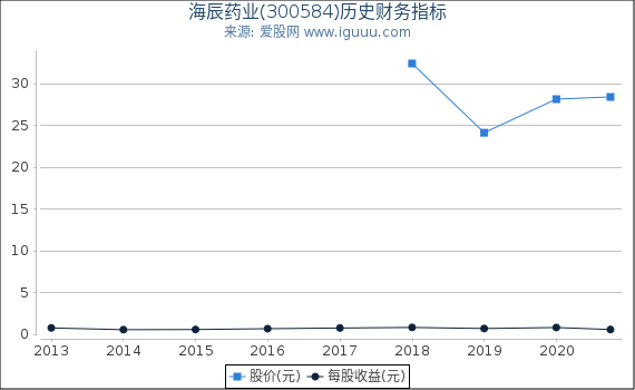 海辰药业(300584)股东权益比率、固定资产比率等历史财务指标图 海辰药业(300584)股东权益比率、固定资产比率等历史财务指标图