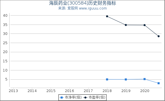 海辰药业(300584)股东权益比率、固定资产比率等历史财务指标图 海辰药业(300584)股东权益比率、固定资产比率等历史财务指标图