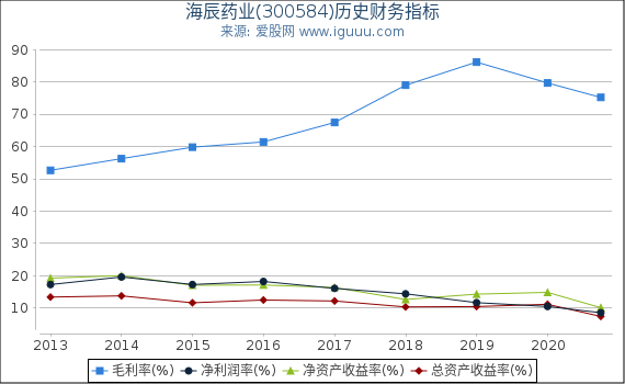 海辰药业(300584)股东权益比率、固定资产比率等历史财务指标图 海辰药业(300584)股东权益比率、固定资产比率等历史财务指标图