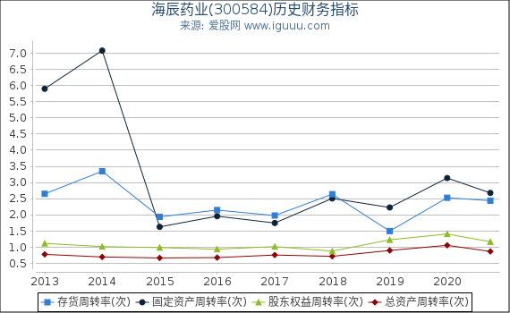 海辰药业(300584)股东权益比率、固定资产比率等历史财务指标图 海辰药业(300584)股东权益比率、固定资产比率等历史财务指标图