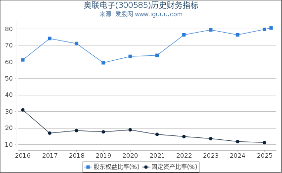 奥联电子(300585)股东权益比率、固定资产比率等历史财务指标图