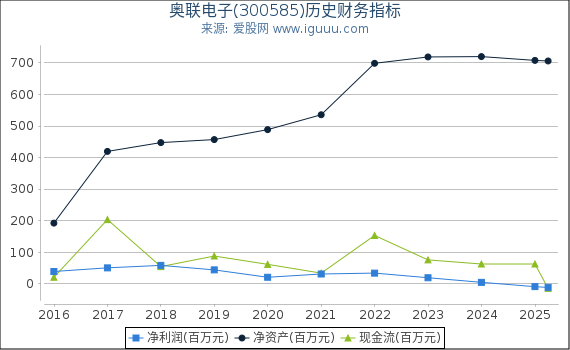 奥联电子(300585)股东权益比率、固定资产比率等历史财务指标图