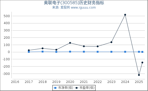 奥联电子(300585)股东权益比率、固定资产比率等历史财务指标图
