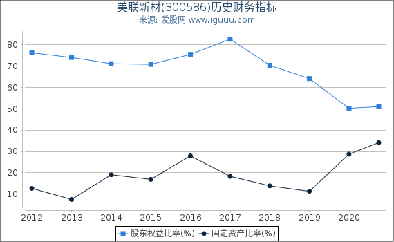 美联新材(300586)股东权益比率、固定资产比率等历史财务指标图 美联新材(300586)股东权益比率、固定资产比率等历史财务指标图